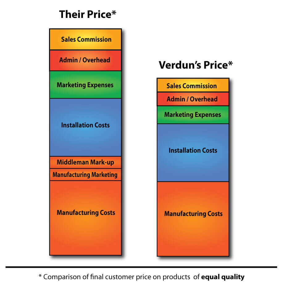 A comparison chart on Verdun's price compared to their competitor's price on products of equal quality