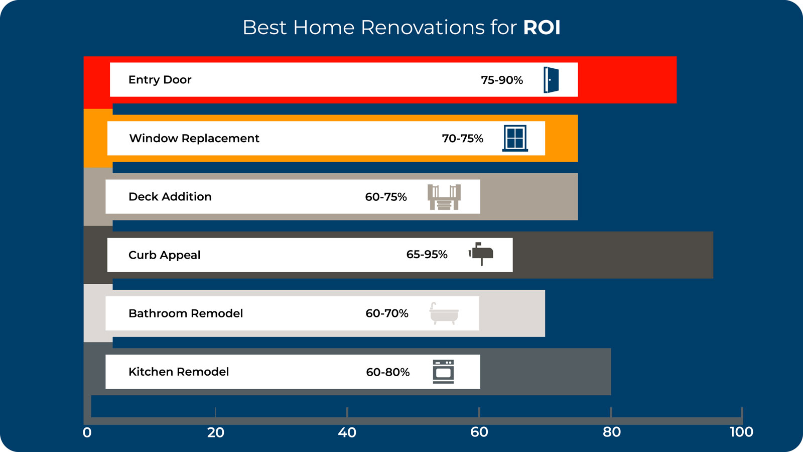 An infograph which shows the best home renovation projects based on a return on investment range.