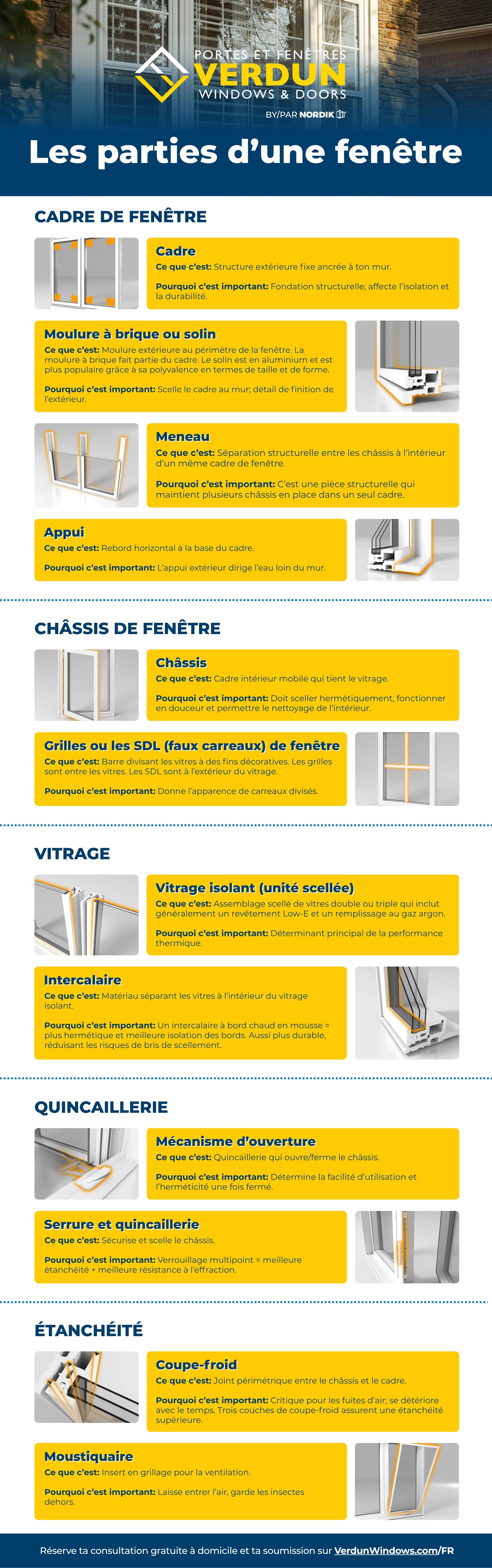 Infographie Verdun Windows & Doors servant de guide de référence aux composantes d'une fenêtre, organisées par catégorie : cadre, châssis, vitrage, quincaillerie et étanchéité