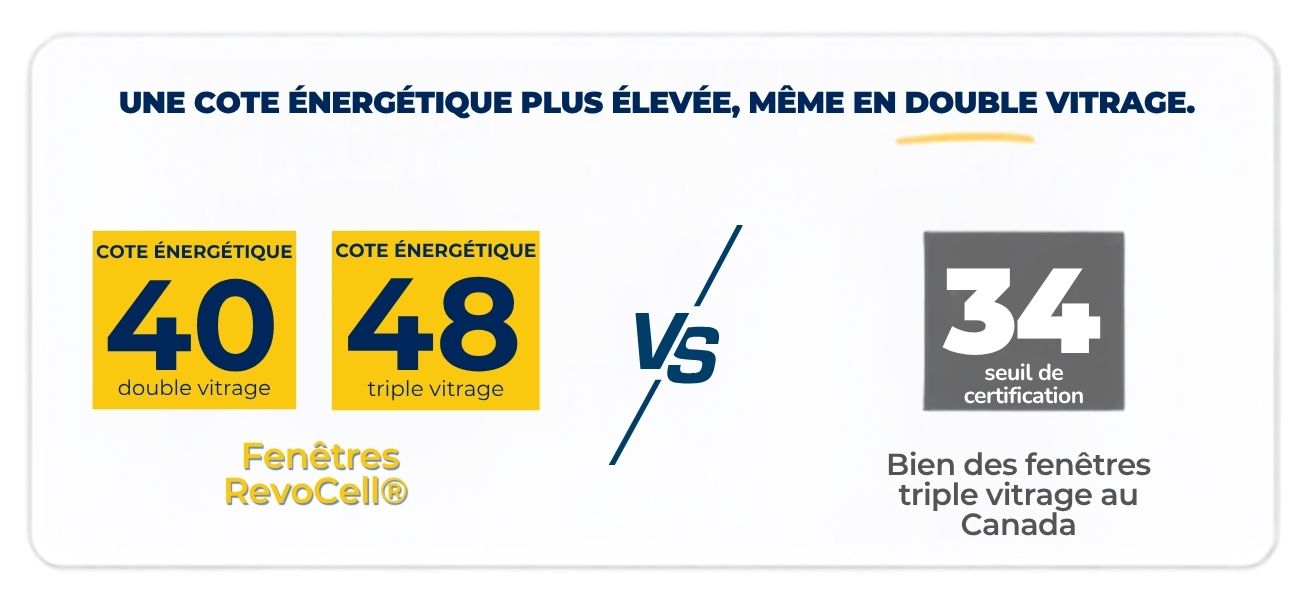 Fenêtres RevoCell ENERGY STAR Les plus éconergétiques