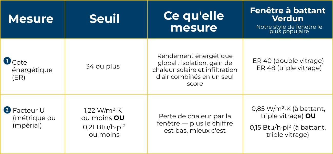 Facteur U 1,22 W/m²·K vs cote énergétique 34