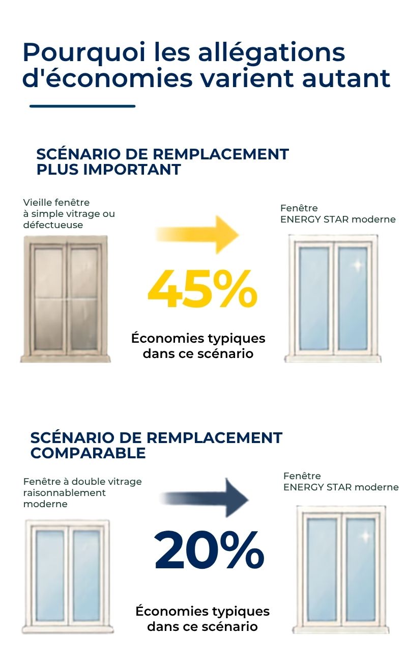 Pourquoi les allégations d'économies varient autant