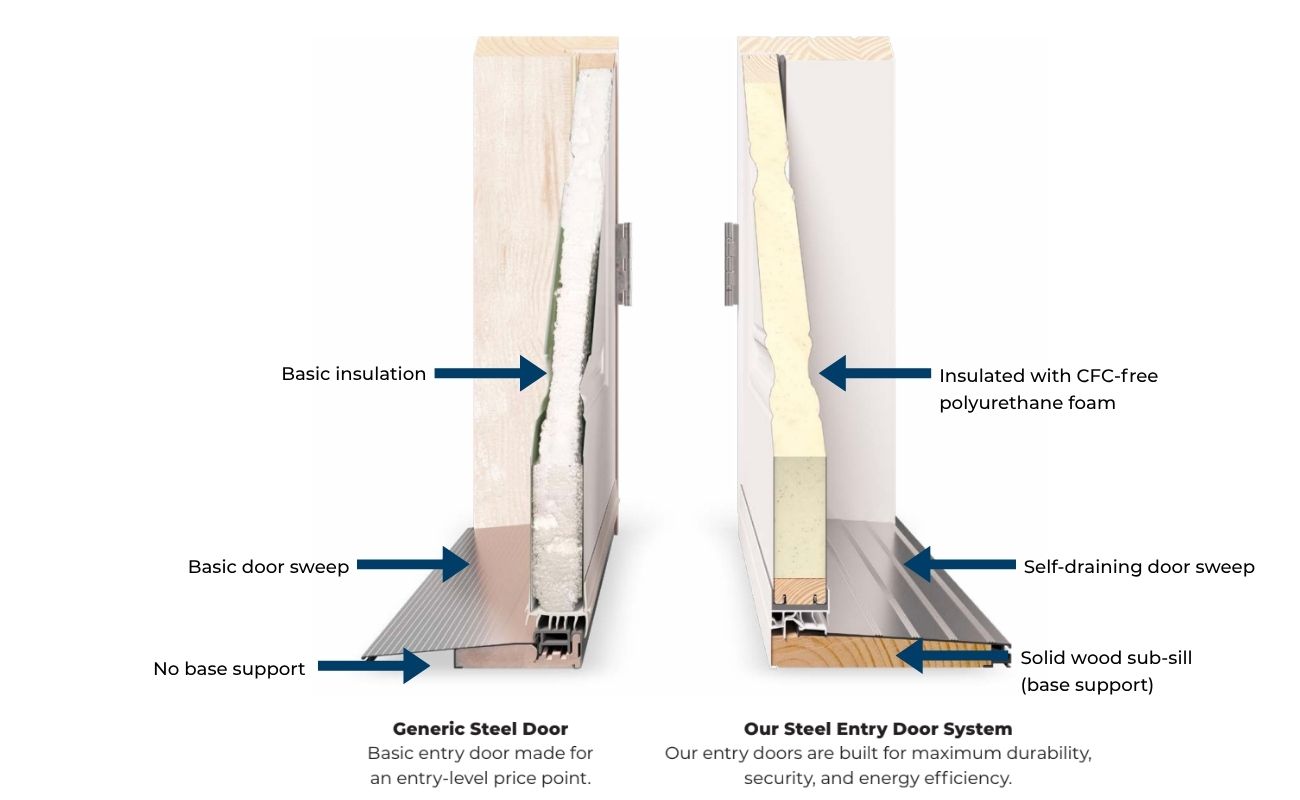 Multi-point locking system or door hardware
