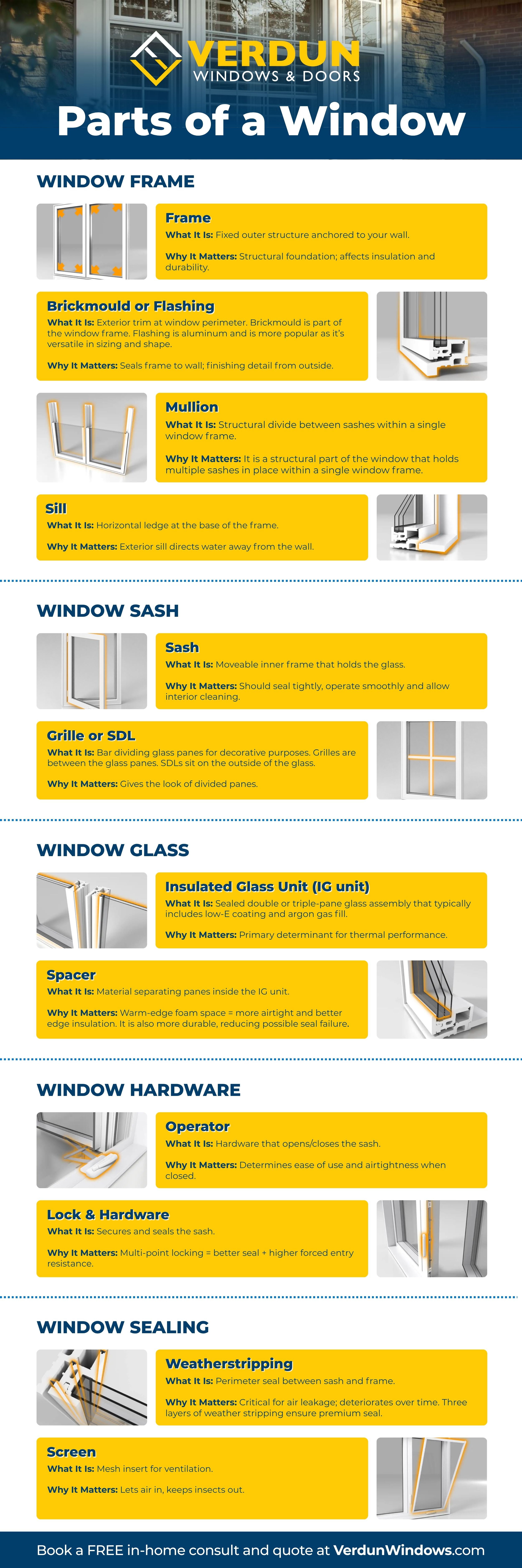 Verdun Windows & Doors infographic reference guide to parts of a window organized by category: window frame, window sash, window glass, window hardware and window sealing.