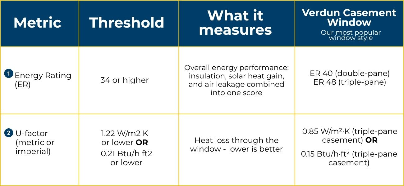 U-factor 1.22 W/m²·K vs Energy Rating 34