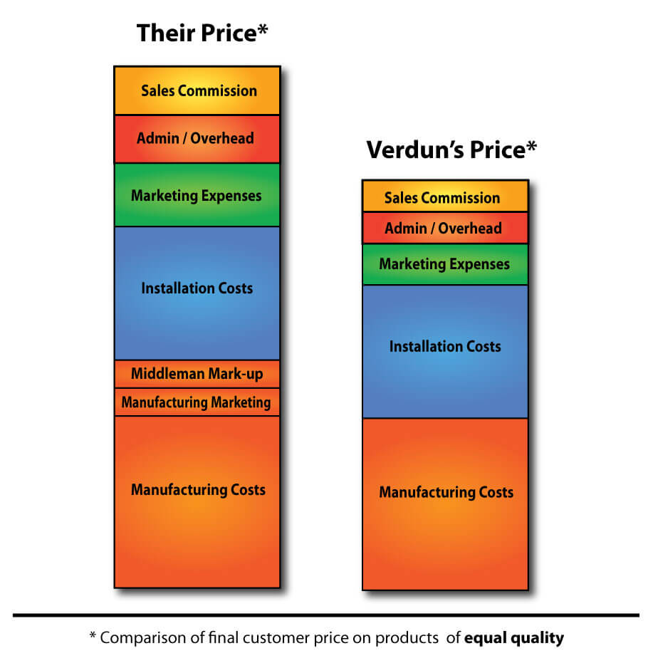 Benefits Of Our Energy Star Windows Verdun Windows And Doors